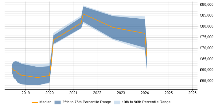Salary distribution trend for jobs in Birmingham citing AWS CodePipeline