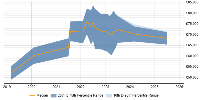 Salary distribution trend for AWS Data Engineer job vacancies in Birmingham