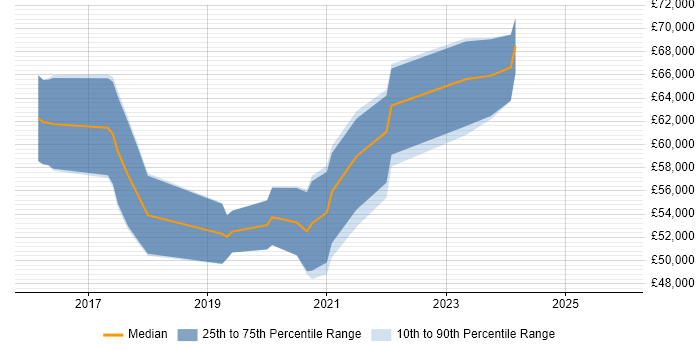 Salary distribution trend for AWS Developer job vacancies in Birmingham