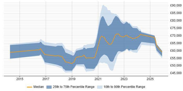 Salary distribution trend for AWS Engineer job vacancies in Birmingham