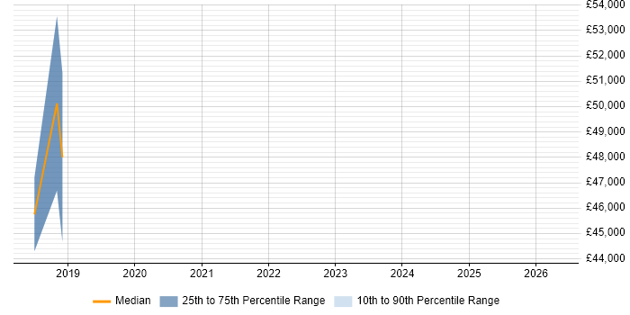 Salary distribution trend for jobs in Birmingham citing AWS IoT