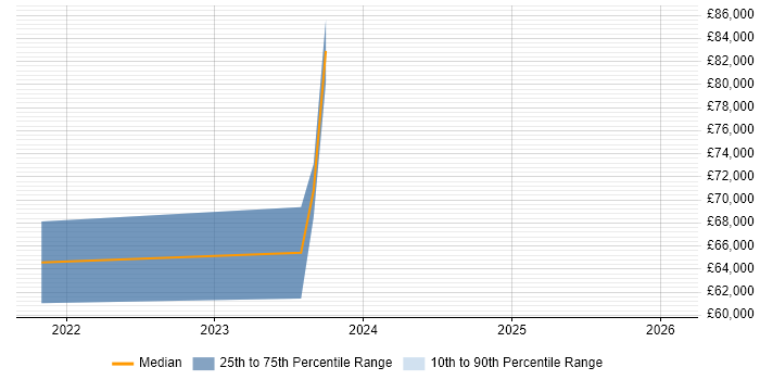 Salary distribution trend for jobs in Birmingham citing AWS Step Functions
