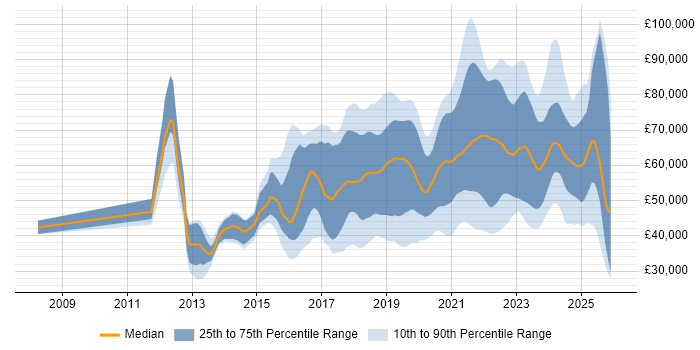 Salary distribution trend for jobs in Birmingham citing AWS