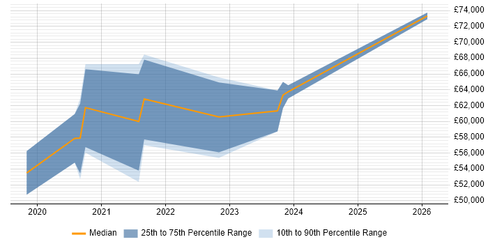 Salary distribution trend for jobs in Birmingham citing Azure App Service