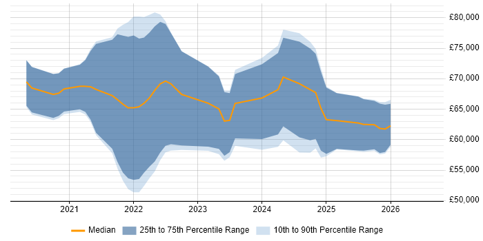 Salary distribution trend for jobs in Birmingham citing Azure Databricks