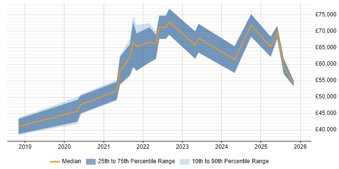 Salary distribution trend for jobs in Birmingham citing Azure Machine Learning