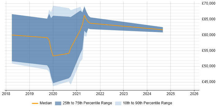 Salary distribution trend for Azure Platform Engineer job vacancies in Birmingham