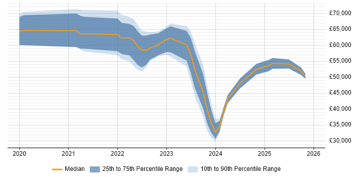 Salary distribution trend for jobs in Birmingham citing Azure Sentinel