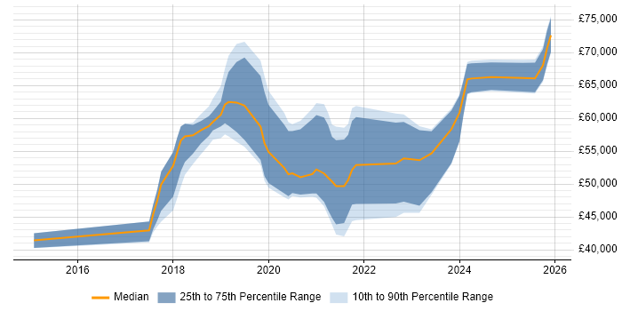 Salary distribution trend for jobs in Birmingham citing Azure SQL Data Warehouse