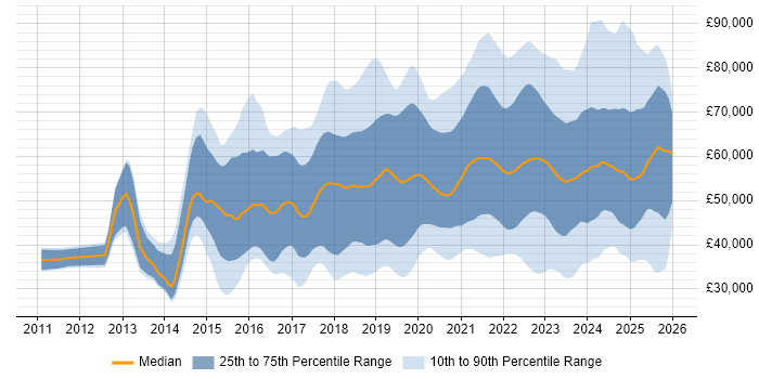 Salary distribution trend for jobs in Birmingham citing Azure