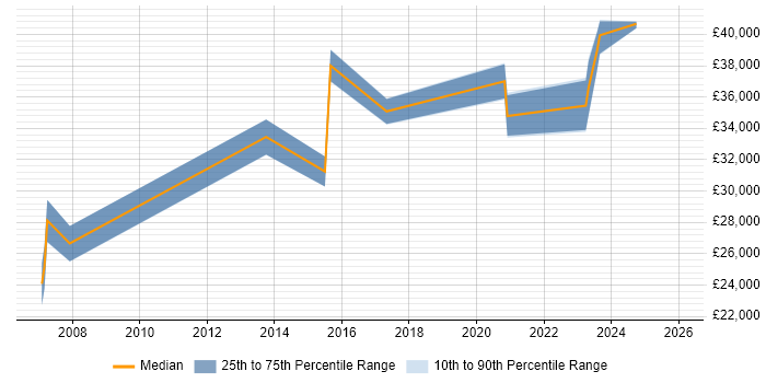 Salary distribution trend for jobs in Birmingham citing B2B Marketing