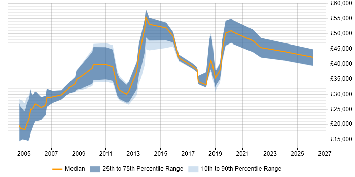 Salary distribution trend for jobs in Birmingham citing B2B Sales