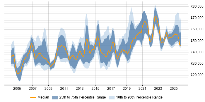 Salary distribution trend for jobs in Birmingham citing B2B