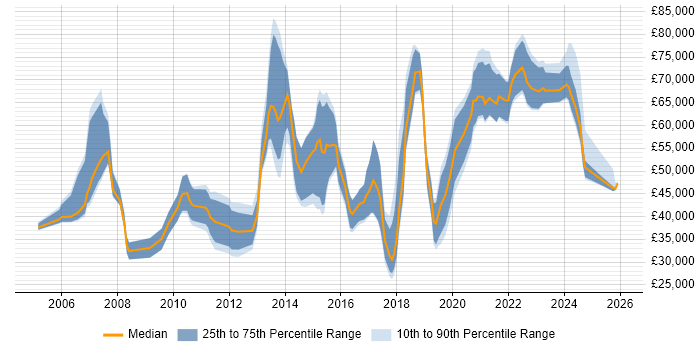 Salary distribution trend for jobs in Birmingham citing B2C