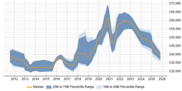 Salary distribution trend for Backend Developer job vacancies in Birmingham