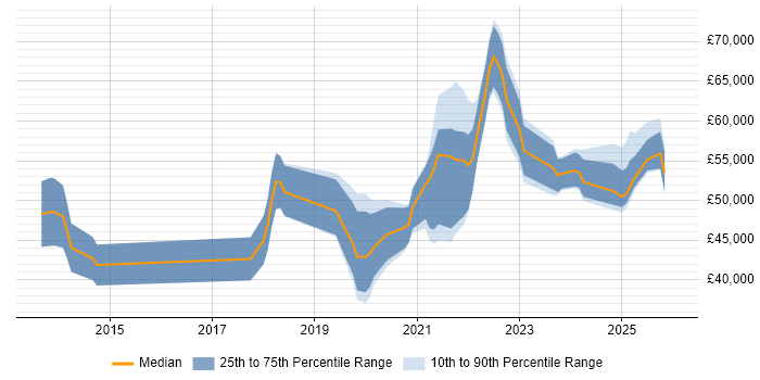 Salary distribution trend for jobs in Birmingham citing Backlog Management