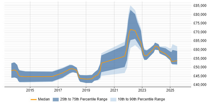 Salary distribution trend for jobs in Birmingham citing Backlog Prioritisation