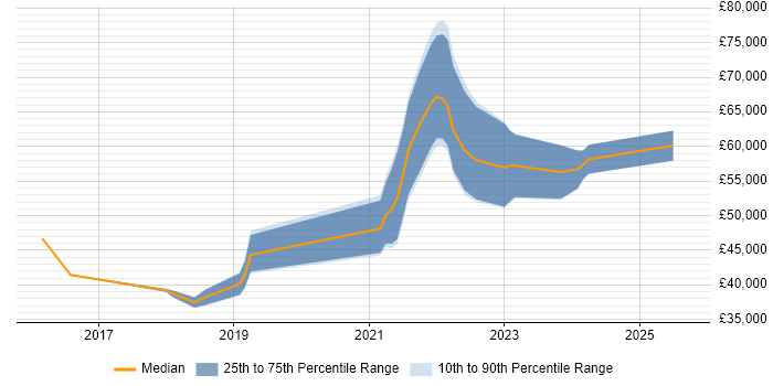 Salary distribution trend for jobs in Birmingham citing Backlog Refinement