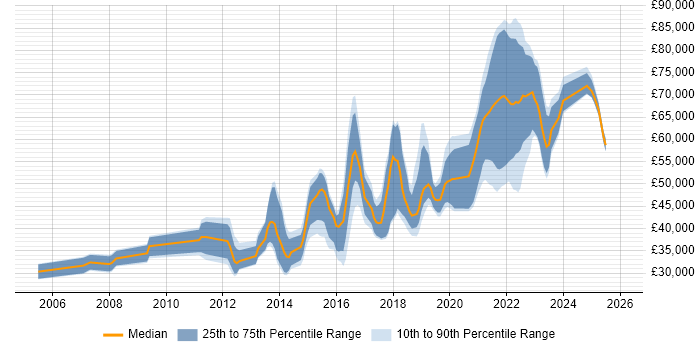 Salary distribution trend for jobs in Birmingham citing Bash