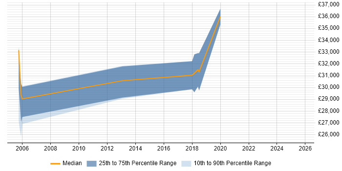 Salary distribution trend for jobs in Birmingham citing Batch Scripting