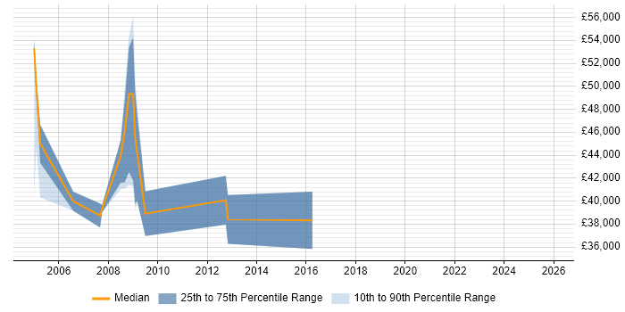 Salary distribution trend for jobs in Birmingham citing BC Cleared