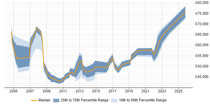 Salary distribution trend for jobs in Birmingham citing BCP