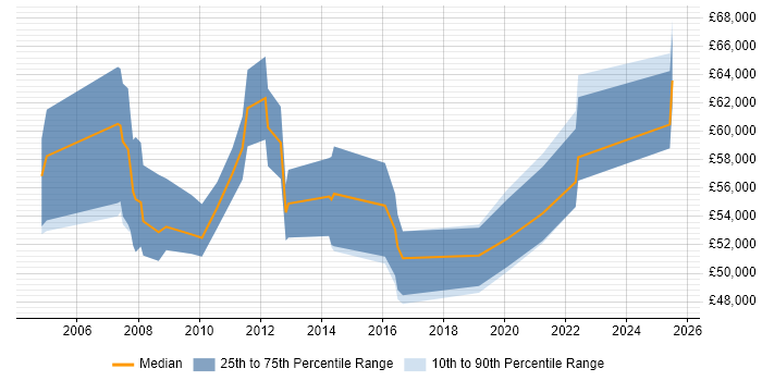 Salary distribution trend for Bid Manager job vacancies in Birmingham Salary distribution trend for Bid Manager job vacancies in Birmingham