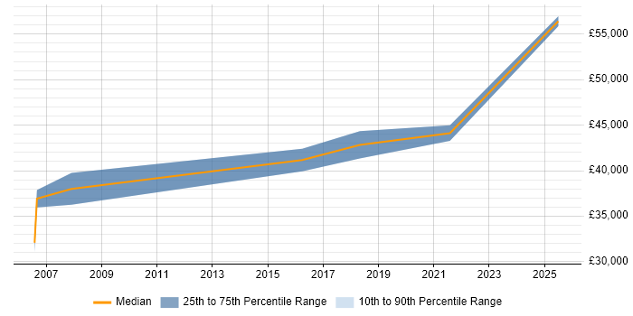 Salary distribution trend for Bid Writer job vacancies in Birmingham Salary distribution trend for Bid Writer job vacancies in Birmingham