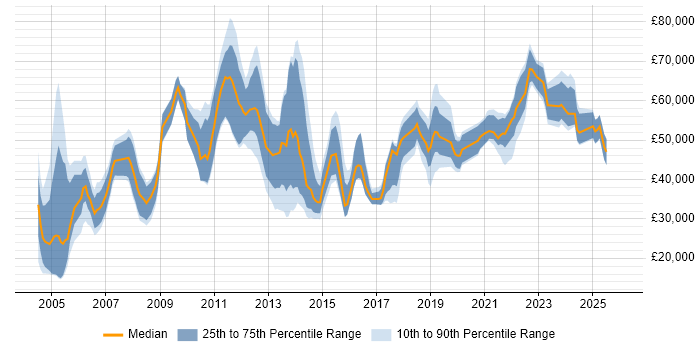 Salary distribution trend for jobs in Birmingham citing Billing