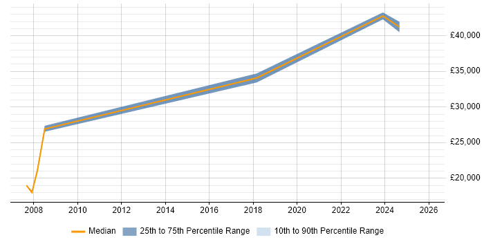 Salary distribution trend for jobs in Birmingham citing Biology