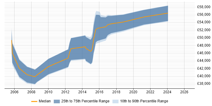 Salary distribution trend for BizTalk Developer job vacancies in Birmingham