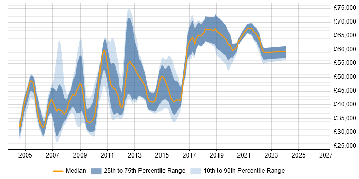 Salary distribution trend for jobs in Birmingham citing BizTalk Server