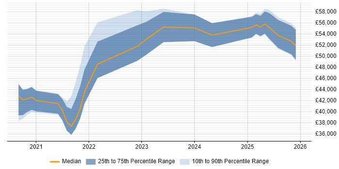 Salary distribution trend for jobs in Birmingham citing Blazor