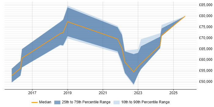 Salary distribution trend for jobs in Birmingham citing Blockchain
