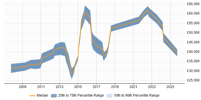 Salary distribution trend for jobs in Birmingham citing Blog