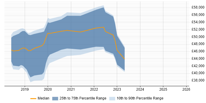 Salary distribution trend for jobs in Birmingham citing Blue Prism