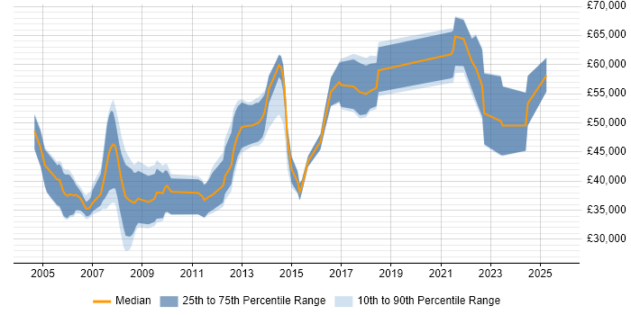 Salary distribution trend for jobs in Birmingham citing BMC