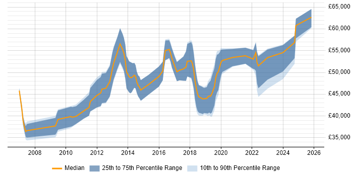 Salary distribution trend for jobs in Birmingham citing BPMN