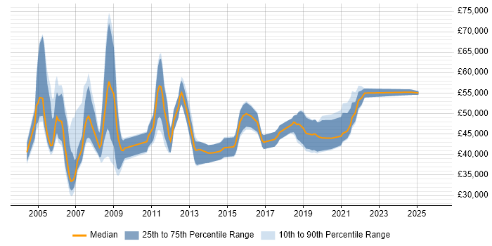 Salary distribution trend for jobs in Birmingham citing BPR