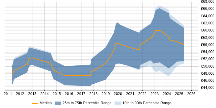 Salary distribution trend for jobs in Birmingham citing BPSS Clearance