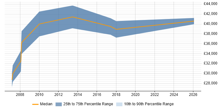 Salary distribution trend for jobs in Birmingham citing Brand Management