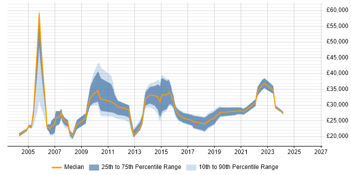Salary distribution trend for jobs in Birmingham citing Break/Fix
