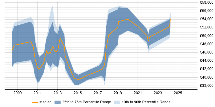 Salary distribution trend for jobs in Birmingham citing Brocade