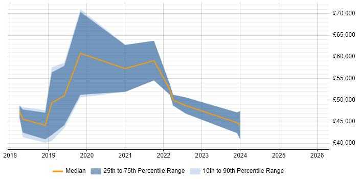 Salary distribution trend for jobs in Birmingham citing BrowserStack