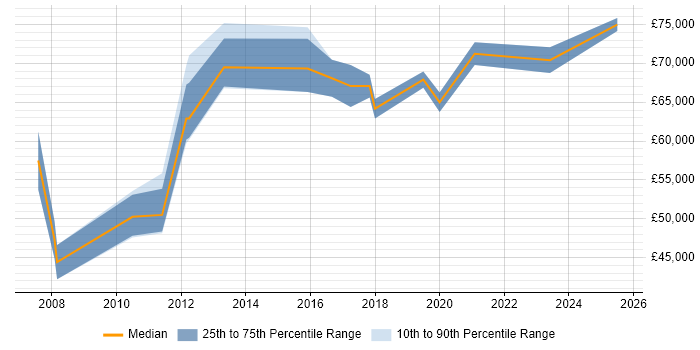 Salary distribution trend for jobs in Birmingham citing Budgeting and Resource Allocation