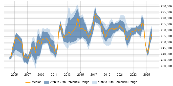 Salary distribution trend for jobs in Birmingham citing Budgeting