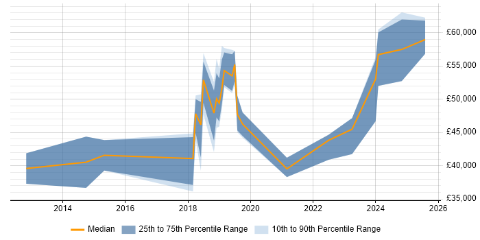 Salary distribution trend for jobs in Birmingham citing Building Information Modelling Salary distribution trend for jobs in Birmingham citing Building Information Modelling