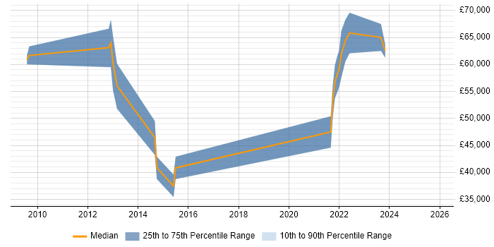 Salary distribution trend for jobs in Birmingham citing Burndown Charts