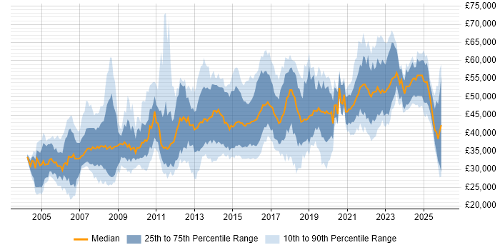 Salary distribution trend for Business Analyst job vacancies in Birmingham