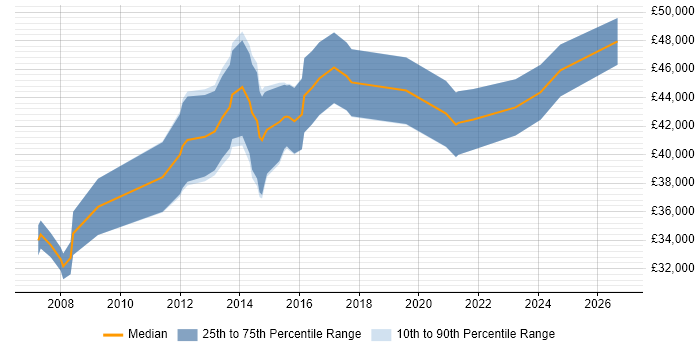 Salary distribution trend for Business Change Analyst job vacancies in Birmingham